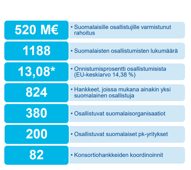 Horisontti rahoitus ja Suomen avainluvut 